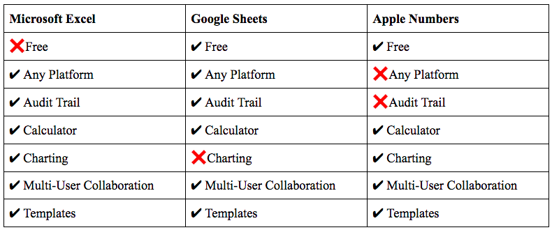 Features of the three main spreadsheet platforms.