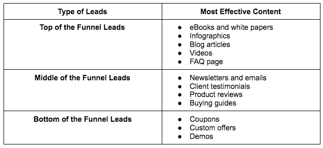 How to Nurture Leads and Win Deals