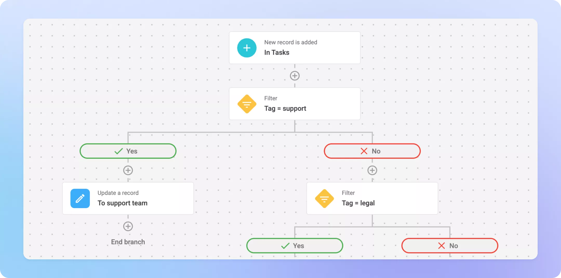 Workflow triggered by task completion + filters