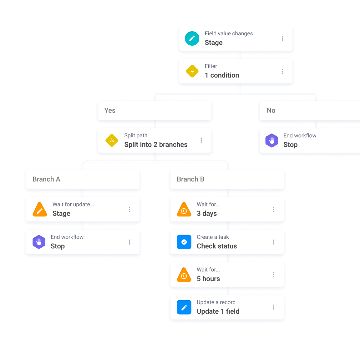 Sales workflows automation screen