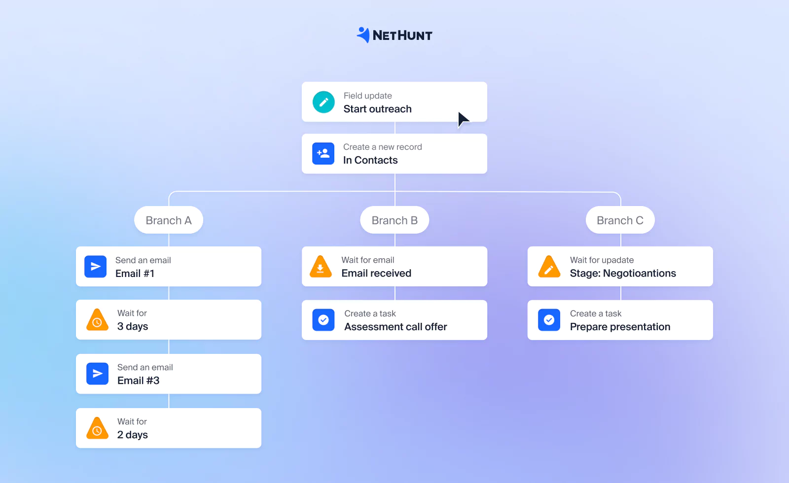 automation NetHunt