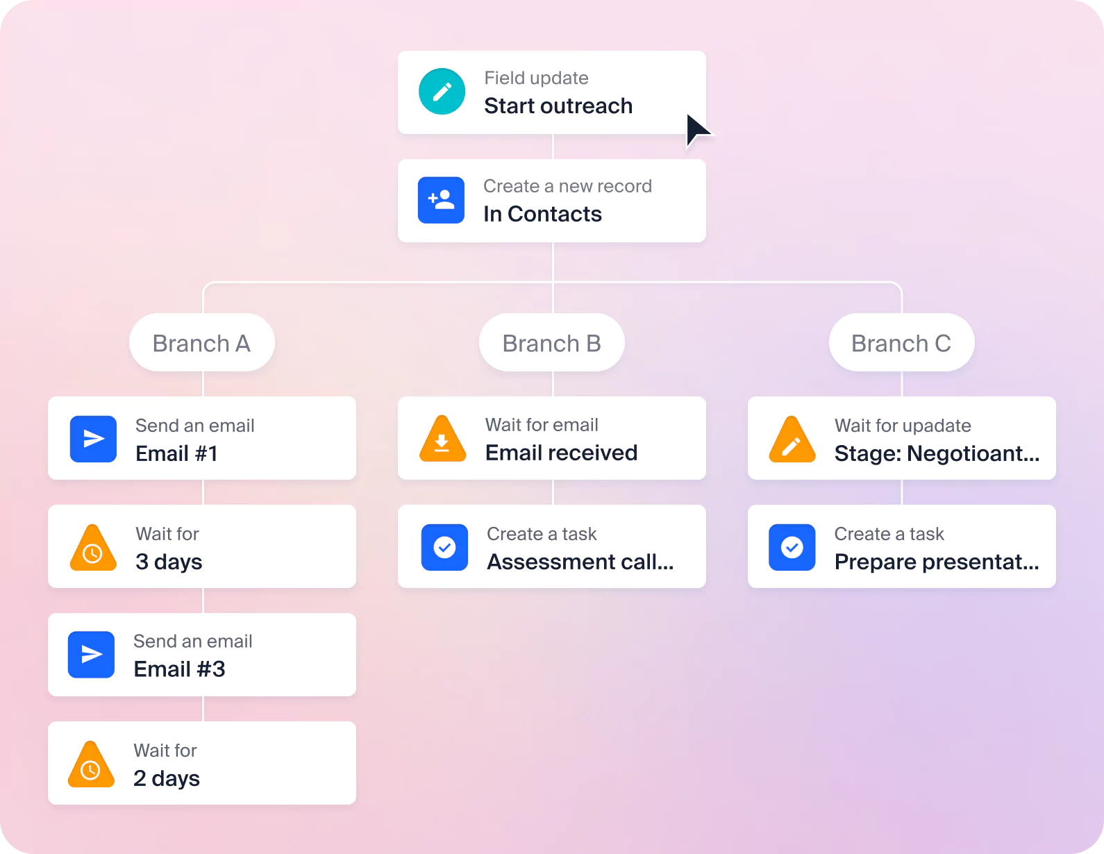 Automated workflows